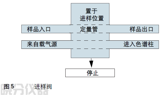 对气体和液体样品采用不同的进样阀。其原理（非实际 设计尺寸）如图5所示