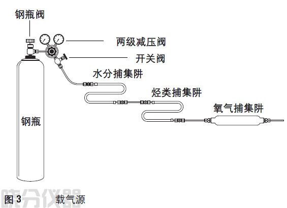 气相色谱仪气源