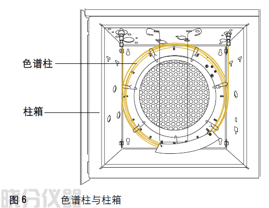 大多数分离都强烈依赖于温度.故色谱柱要安装在能够精密 控温的柱箱内.