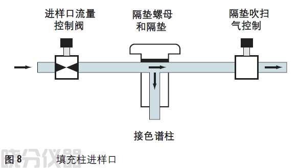 填充柱进样口是为填充柱设计的。可更换的衬管使进样口适用于 特定内径的色谱柱,柱内径一般为1/8或1/4英寸。