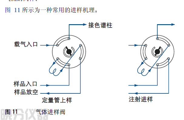 　气体样品进样阀包括一个定量管和将定量管接入载气流和脱离载 气流的阀体.