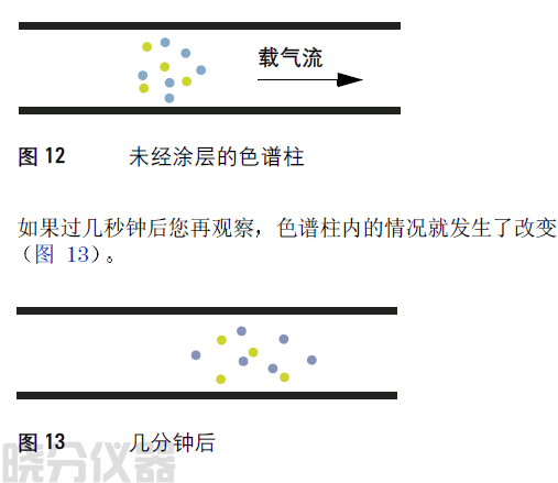 色谱柱如何对化合物进行分离