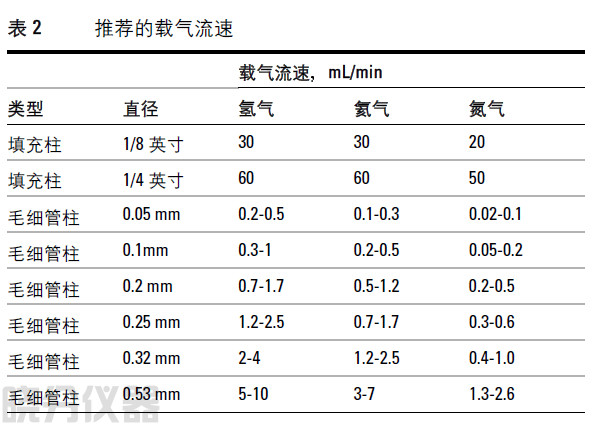 柱效是由色谱柱的结构（小的柱内径和薄的固定相涂层有最高的 柱效）和载气流速决定的。