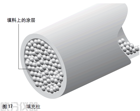 填充柱有较大的样品容量.是老式的灵敏度较低的检测器所必需 的