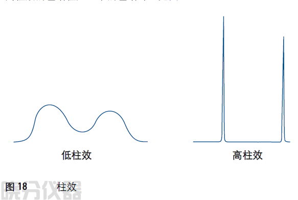 高柱效的色谱柱产生窄的色谱峰
