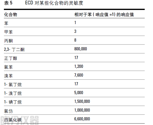  ECD对某些化合物的灵敏度