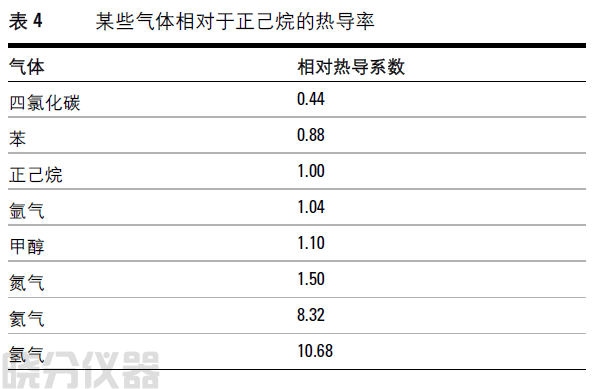 某些气体相对于正己烷的热导率