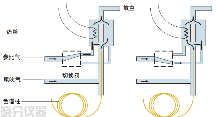 由于TCD是基于热导率的差异而工作的，故氢气或氦气显然是优 选的载气。