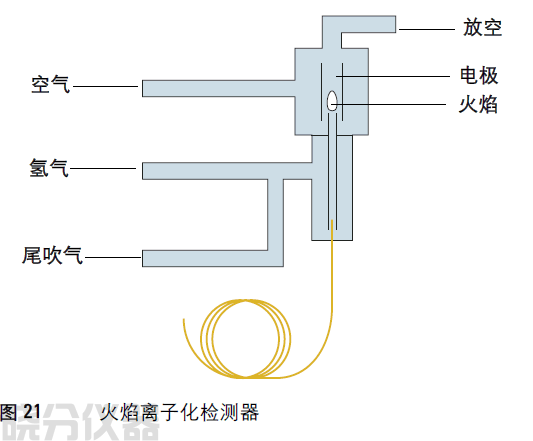  火焰离子化检测器