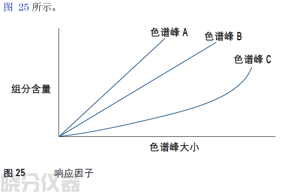 响应因子是组分含量对色谱峰大小曲线的斜率